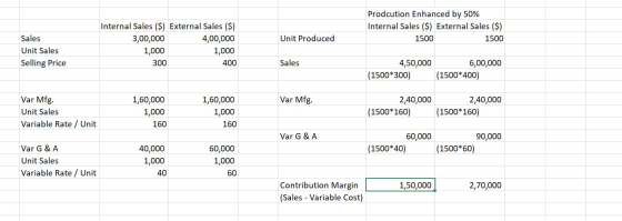 Prodcution Enhanced by 50% Internal Sales ($) External Sales ($) 1500 1500 Unit Produced Sales Unit Sales Selling Price Inter