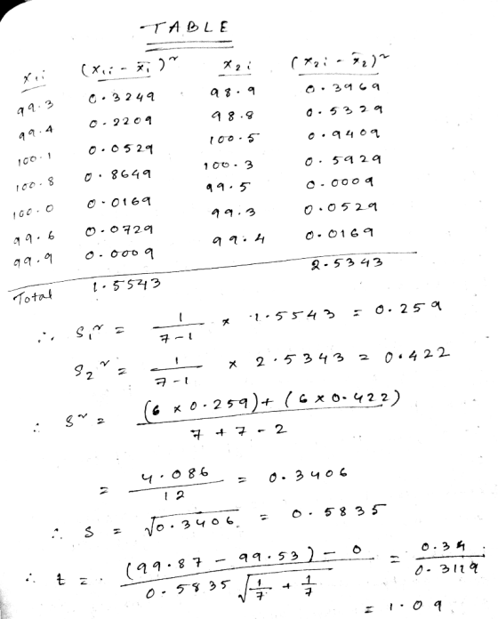 TABLE (x,: - xi )~ O • 3249 98.9 O: 39 69 99.3 0- 2209 98.8 0. 5329 99.4 100.5 0•0529 100. 1 0 : 8649 100. 3 0.5929 100.8 99.