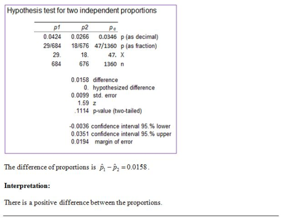 Hypothesis test for two independent proportions p1 0.0424 29/684 p2 0.0266 18/676 18. 676 po 0.0346 p (as decimal) 47/1360 p