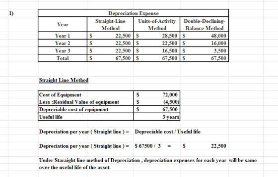 Depreciation Expense 1) Units-of-Activity Double-Declining- Straight-Line Year Method Method Balance Method 22,500 S 22,500 S