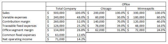 Office Sales Variable expenses Contribution margin Traceable fixed expenses Office segment margin Common fixed expenses Net o