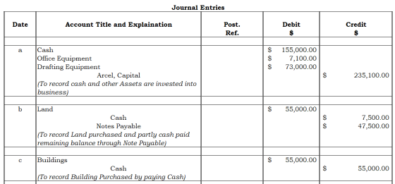 Journal Entries Date Account Title and Explaination Post. Ref. Debit $ Credit $ a $ $ $ 155,000.00 7,100.00 73,000.00 Cash Of