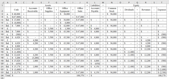 A B C D E G H I J K N O P R S T M + Q Equity 1 F Assets Office Supplies L Liabilities Accounts Payable + Accounts Receivable