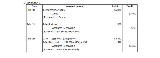 2 Schmidt Inc. Date Feb, 10 | Credit Debit $5,000 General Journal Accounts Receivable Sales (To record the Sales) $5,000 Feb,