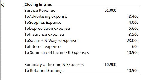 61,000 Closing Entries Service Revenue ToAdvertising expense ToSupplies Expense ToDepreciation expense Tolnsurance expense To