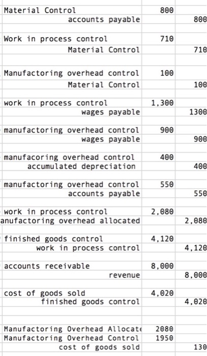 Material Control 800 accounts payable 800 Work in process control 710 Material Control 710 100 Manufactoring overhead control Material Control 100 work in process control 1,300 wages payable 1300 manufactoring overhead control wages payable 900 900 manufacoring overhead control 400 accumulated depreciation 400 550 manufactoring overhead control accounts payable 550 work in process control anufactoring overhead allocated 2,080 finished goods control 4,120 work in process control 4,120 accounts receivable revenue cost of goods sold 4, Θ29 finished goods control Manufactoring Overhead Allocate 288θ Manufactoring Overhead Control 1950 cost of goods sold 130