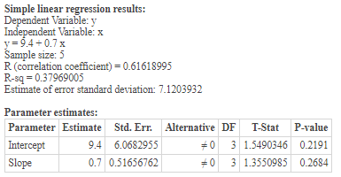 Simple linear regression results: Dependent Variable: y Independent Variable: x y=9.4-0.7 x Sample size: 5 R (correlation coe