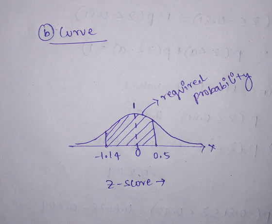 b Curve required probability x -10l4 0 0.5 Z-score