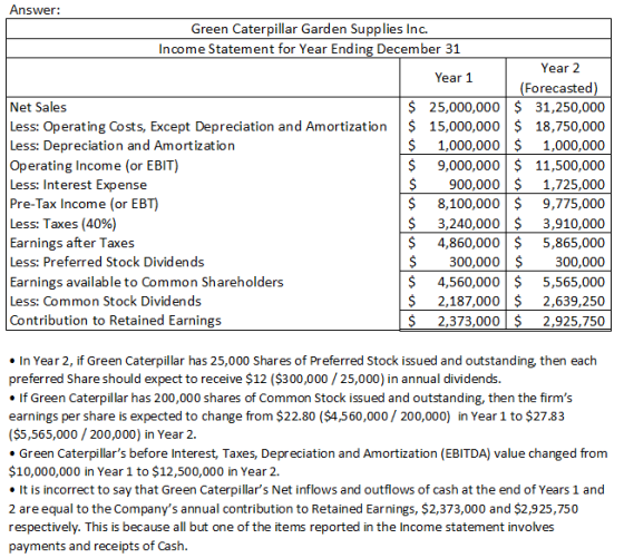 Answer: Green Caterpillar Garden Supplies Inc. Income Statement for Year Ending December 31 Year 2 Year 1 (Forecasted) Net Sa