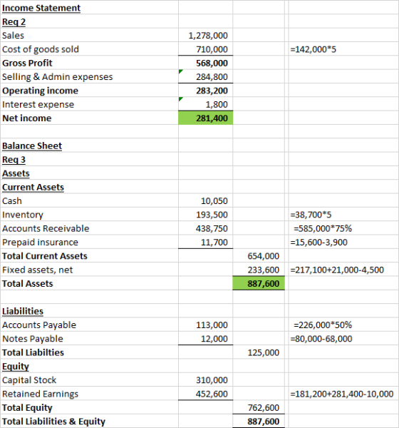 Income Statement Req 2 Sales 1,278,000 = 142,000*5 Cost of goods sold 710,000 Gross Profit 568,000 Selling & Admin expenses O