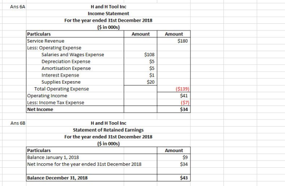 Amount $180 Ans 6A Hand H Tool Inc Income Statement For the year ended 31st December 2018 ($ in 000s) Particulars Amount Serv