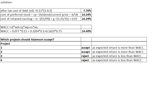solution: after tax cost of debt (rd) =0.11*(1-0.3) cost of preferred stock = rp= Dividend/current price = 6/58 cost of retai