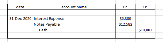 date account name Dr. 31-Dec-2020 Interest Expense Notes Payable Cash $6,300 $12,582 $18,882