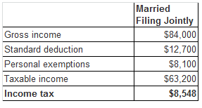 Gross income Standard deduction Personal exemptions Taxable income Income tax Married Filing Jointly $84,000 $12,700 $8,100 $