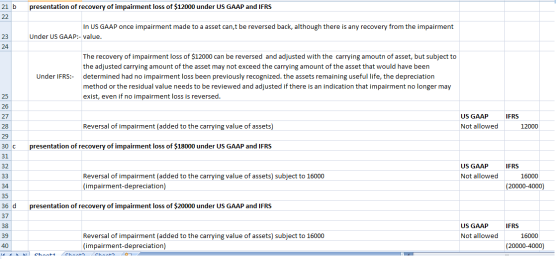 21 b presentation of recovery of impairment loss of $12000 under US GAAP and IFRS In US GAAP once impairment made to a asset