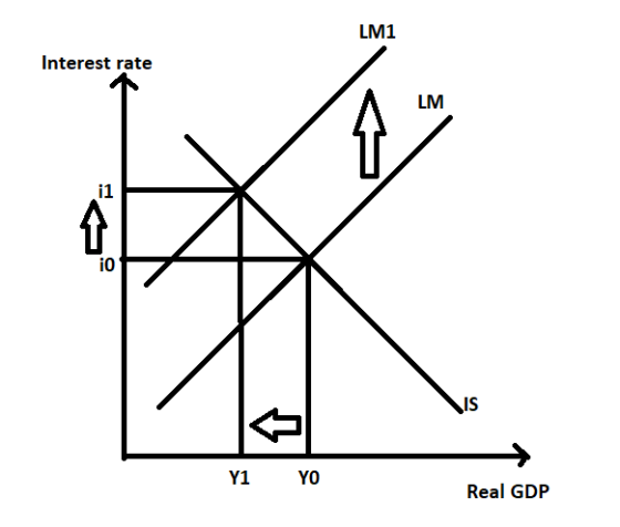 LM1 Interest rate LM 11 i0 IS Y1 YO Real GDP