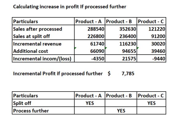 Calculating increase in profit If processed further Particulars Sales after processed Sales at split off Incremental revenue
