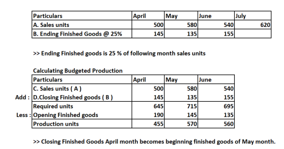 April July Particulars A. Sales units B. Ending Finished Goods @ 25% |May 500 145 June 580 135) 620 540 155 >> Ending Finishe