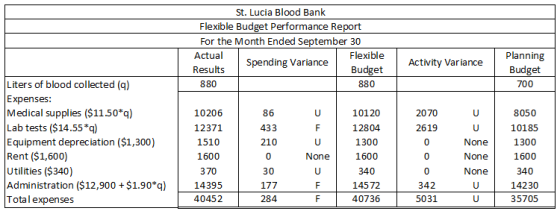 St. Lucia Blood Bank Flexible Budget Performance Report For the Month Ended September 30 Actual Flexible Spending Variance Re