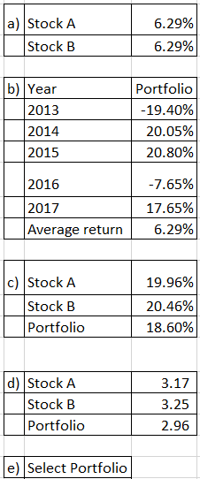 a) Stock A 6.29% Stock B 6.29% b) Year 2013 2014 Portfolio -19.40% 20.05% 20.80% 2015 2016 -7.65% 2017 17.65% Average return