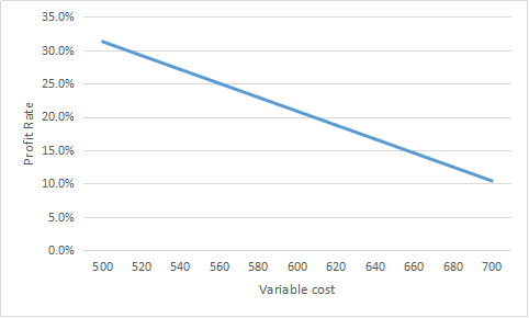 35.0% 30.0% 25.0% 20.0% 2 15.0% OL 10.0% 5.0% 0.0% 500 520 540 560 580 600 620 640 660 680 700 Variable cost