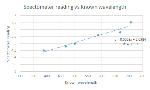 Spectometer reading vs Known wavelength 7 6.5 6 5.5 y 0.0059x 2.0984 R2- 0.952 4.5 A 3.5 350 400 500 600 300 450 550 650 700