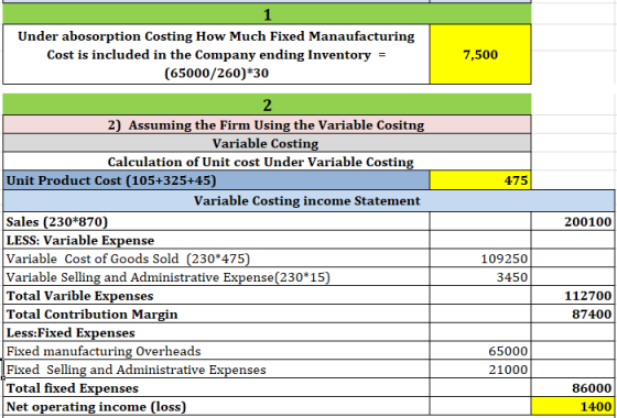 Under abosorption Costing How Much Fixed Manaufacturing Cost is included in the Company ending Inventory = (65000/260)*30 7,5