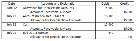 Credit Date June 02 Debit 15,000 15,000 July 12 15,000 Accounts and Explanation Allowance for Uncollectible Accounts Accounts
