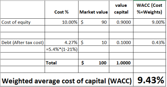 value capital WACC (Cost %*Weights) Cost % Market value Cost of equity 10.00% $ 90 0.9000 9.00% Debt (After tax cost) $ 10 0.