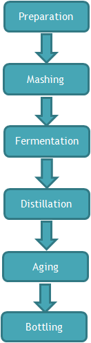 Preparation Mashing Fermentation Distillation Aging Bottling