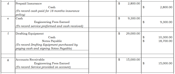 d $ 2,800.00 $ 2,800.00 Prepaid Insurance Cash (To record cash paid for 18 months insurance policy) Cash Engineering Fees Ear