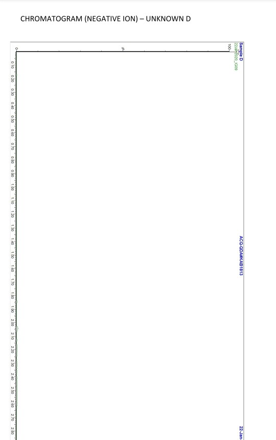 Sample D 2020_609 ACO-ODASKAB1813 CHROMATOGRAM (NEGATIVE ION) - UNKNOWN D 0 100 200 500 400 bo 0800 700 800 90 100 110 120 13