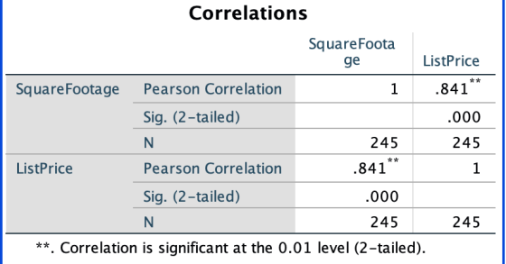 Correlations Square Foota ge ListPrice N Square Footage Pearson Correlation 1 .841* Sig. (2-tailed) .000 245 245 ListPrice Pe