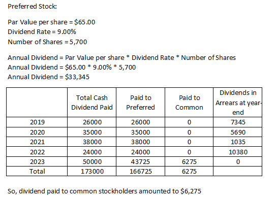 Preferred Stock: Par Value per share = $65.00 Dividend Rate = 9.00% Number of Shares = 5,700 Annual Dividend = Par Value per