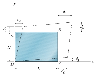 The plastic distorts as shown by the dashed lines.