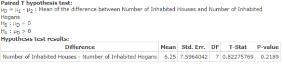 Paired T hypothesis test: HD = 11 - 12 : Mean of the difference between Number of Inhabited Houses and Number of Inhabited Ho