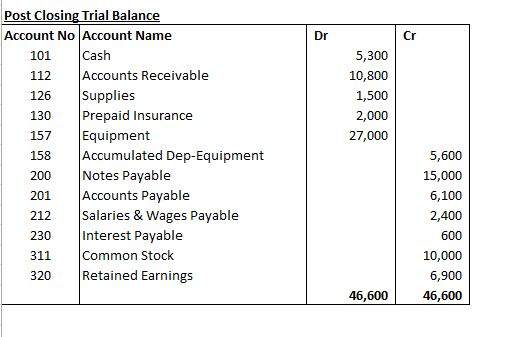 101 5,300 10,800 1,500 2,000 27,000 Post Closing Trial Balance Account No Account Name Cash 112 Accounts Receivable Supplies