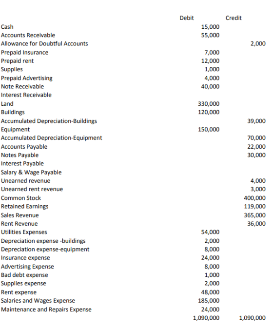 Debit Credit 15,000 55,000 2,000 7,000 12,000 1,000 4,000 40,000 330,000 120,000 39,000 150,000 70,000 22,000 30,000 Cash Acc