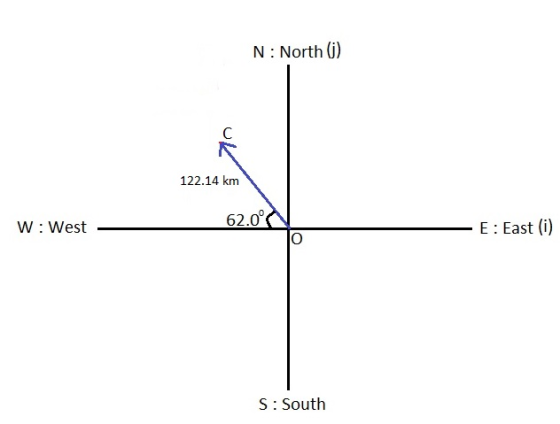 N: North i) 122.14 km 62.0 E East (i) W : West S: South