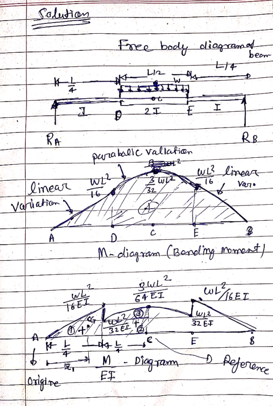 Solution free body diagrama been LI2 24 0_21E RB parabalic valiation 3 WLWZ? linear o varo linear W variation M-diagram (Bond