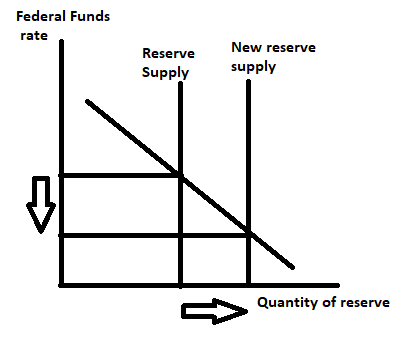 Federal Funds rate Reserve Supply New reserve supply Quantity of reserve