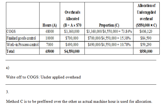 Hours (A) 48000 10000 7000 65000 COGS Fnished goods control Work-in Process control Total Overheads Allocated (B= A x $70 $3,