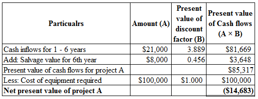 Present
Particualrs
Amount (A)
$21,000
$8.000
Cash inflows for 1 - 6 years
Add: Salvage value for 6th year
Present value of c