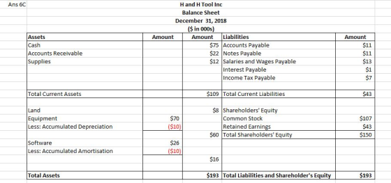 Ans 6C Amount Assets Cash Accounts Receivable Supplies Hand H Tool Inc Balance Sheet December 31, 2018 ($ in 000s) Amount Amo