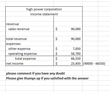 high power corporation income statement revenue sales revenue $ 90,000 90,000 total revenue expenses other expense operating