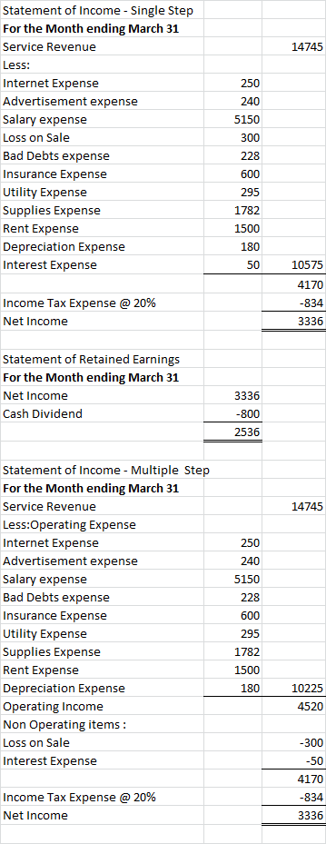 Statement of Income - Single Step For the Month ending March 31 Service Revenue 14745 Less: Internet Expense 250 Advertisemen
