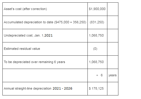 Assets cost (after correction) $1,900,000 Accumulated depreciation to date (5475,000 + 356,250) (831,250) Undepreciated cost