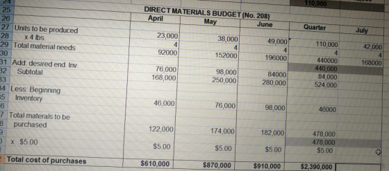 110,000 DIRECT MATERIALS BUDGET (No. 208) April May June Quarter July 24 25 26 27 Units to be produced 28 x 4 lbs 29 Total ma