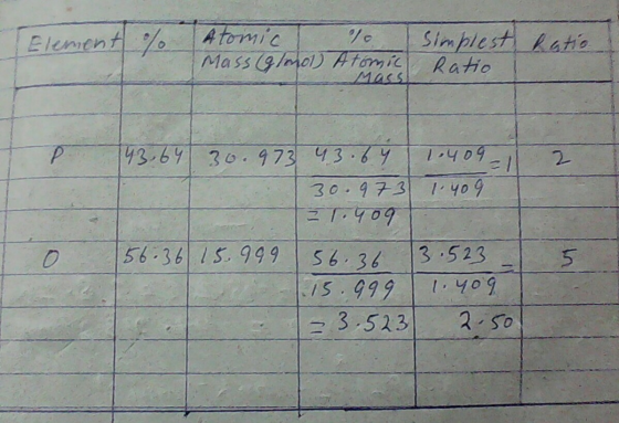 Elemen Atomic 70 I Simplest Mass (g/mol) Atomic Ratio fatio I MAS P. 2 143.64 30.973 43.64 1.409 30.973 1.409 T.409 56.36 15.