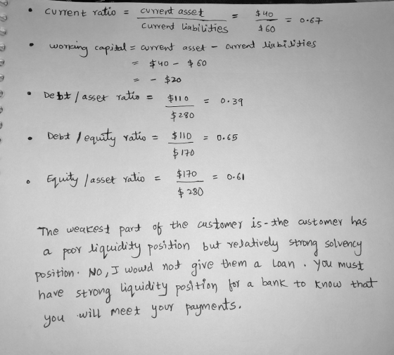 . • Current ratio = current asset = $40 = 0.67 Current liabilities working capital = arrent asset - current liabilities - $40
